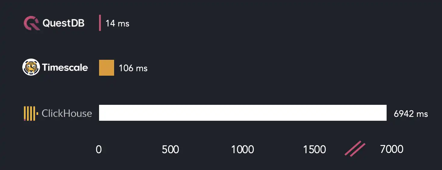 A chart comparing hot LIMIT query execution times of QuestDB, ClickHouse and TimescaleDB - Query 2