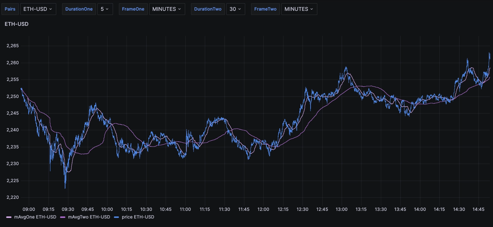 A demonstrate of a moving average in a financial analysis chart