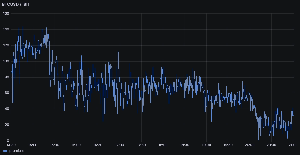 The premium moving throughout the day, as explained above.