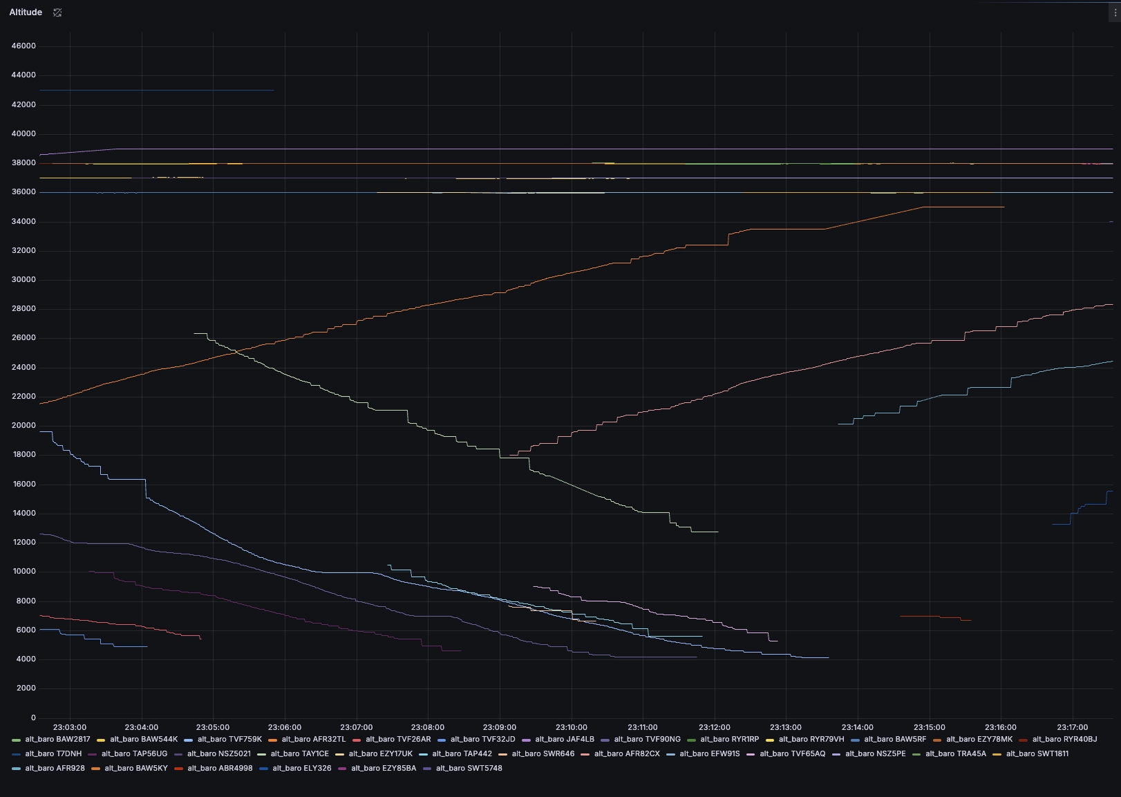 Zig-zagging lines on a Grafana graph, indicating altitude.