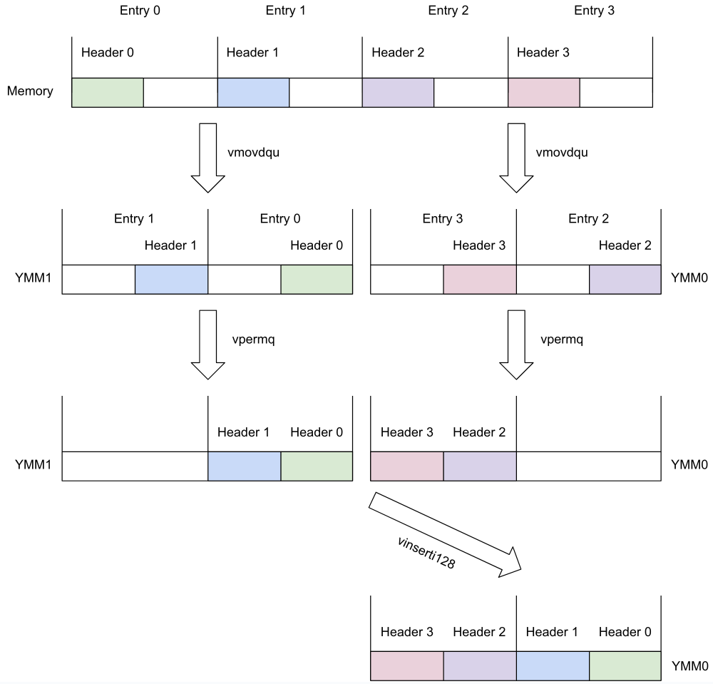 Diagram shows memory and SIMD registers, and how the data gets loaded and rearranged with SIMD instructions.