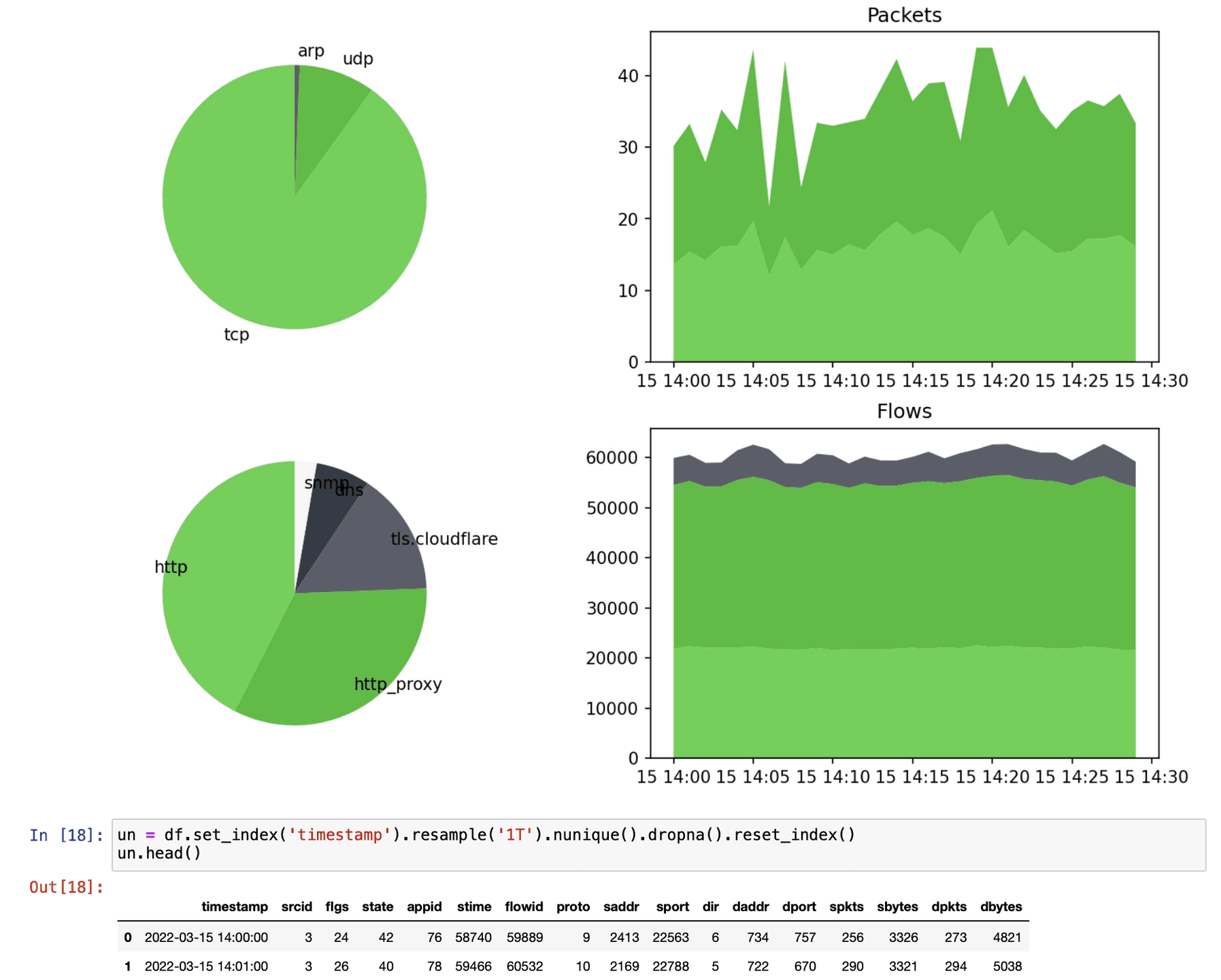 Overview of encrypted traffic analysis